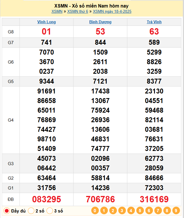Soi cầu XSMN ngày 19-04-2025